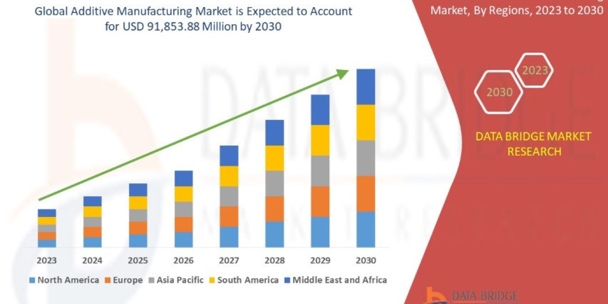 Additive Manufacturing market : Insights, Key Players, and Growth Analysis 2025 –2032