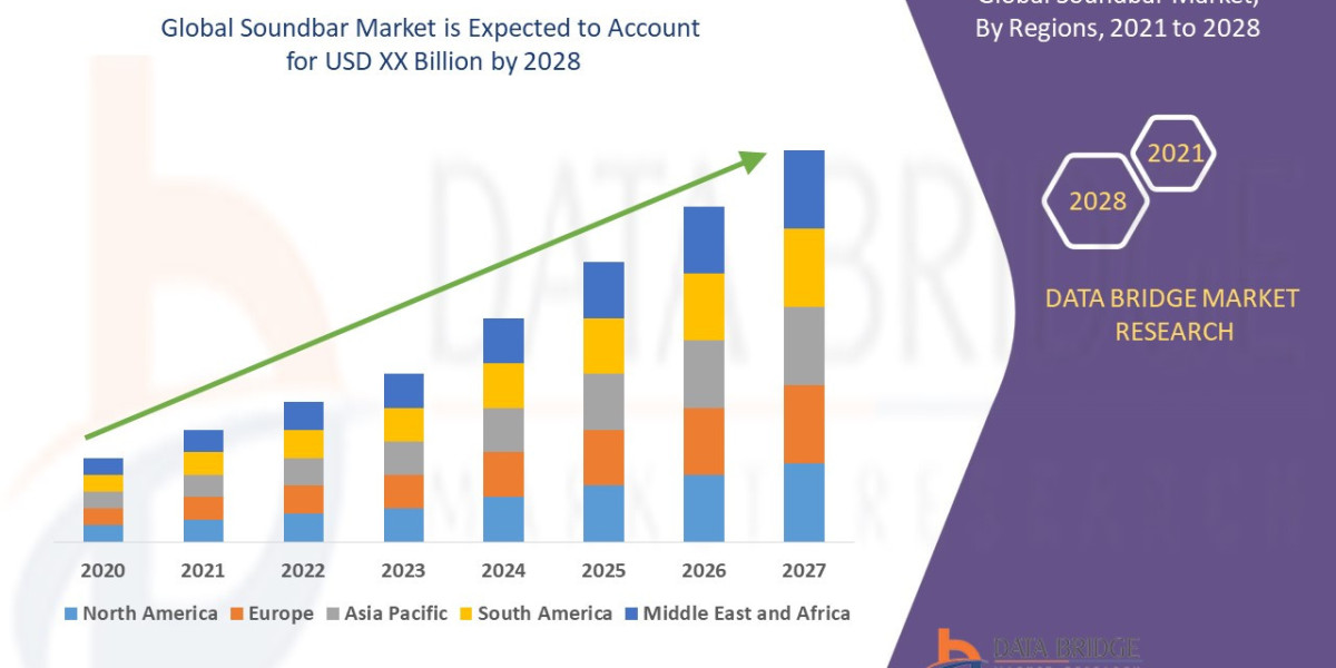 Soundbar Market : Size, Share, and Future Growth 2025 –2032
